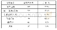 《表2 电动自行车被盗地点、数量和所占比例》