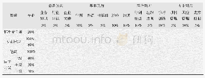 表2 任职资格评定工具权重