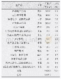 《表1 2018年全球VCM主要生产商及产能》