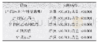 《表1 精馏主要设备某段时期物料平均含水量》