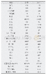 《表2 碱洗塔进出料物流表》