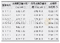 表3 第二轮复合诱变结果