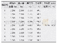 《表4 熊果苷加样回收试验结果》