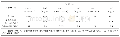 《表2 蒸馏法与絮凝沉淀法标准样品浓度/ (mg/L) 测定结果1)》