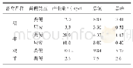 《表1 畜禽粪尿产生量及其养分含量/（g/kg)》