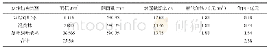 表3 兴隆山国家生态旅游示范区水源涵养价值