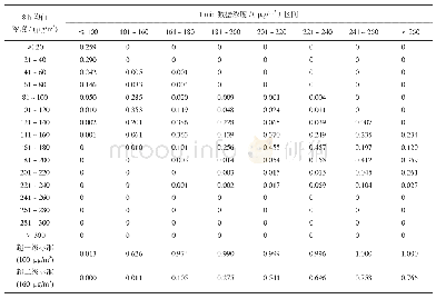 表2 按1 min浓度大小区间划分的臭氧8 h均值浓度出现概率