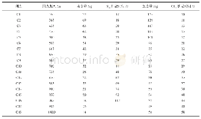 《表1 监测数据统计：化工厂排放的硫、氯对周边环境的影响分析》