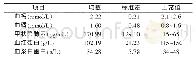 《表2 居家腹膜透析患者随访期间的血液检测结果 (N=83)》