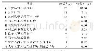 《表2 上海市年轻艾滋病患者的歧视感知现状N=150》