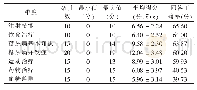 表1 临床护士糖尿病知识各维度得分情况（n=383)