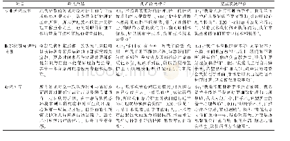 表4 护理服务相关要求：基于患者及家属访谈的眼科病房护理质量评价指标的构建