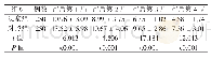 表2 两组产妇在产后4周内平均每次有效排便耗时比较（min,)