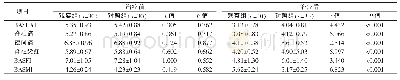 表1 两组患者治疗前后自觉症状与体征指标的比较