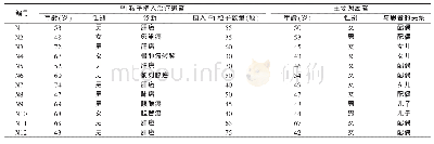 表1 125I粒子植入治疗患者及主要照顾者一般资料