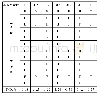 《表2 FBSM与HBSM数量比不同时输出相电压THD》