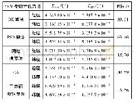 《表4 不同参数寻优方法对SVM模型预测精度的影响》