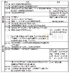 《表2“运河五号”园区政策要素构成表》