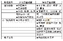 《表2 部分档案数据常见质量问题》