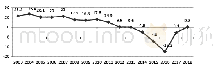 《表2 2003—2018年规模以上工业企业完成增加值增速（%）》