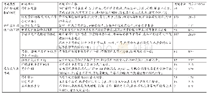 《表2 油气地质资料汇交问题统计表》