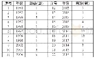 表2 历年相关文章报道数量分布