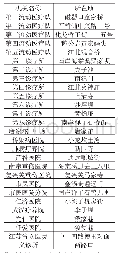 表2 重庆市卫生局霍乱预防免疫注射处一览表（1944年）