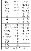 表一：明代辽东马市探析