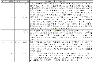 《表1 关键词聚类表（部分）》