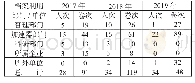 表3 2017—2019年大科学工程档案利用者分布统计表