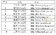 表1 广东省10个地级市档案网站
