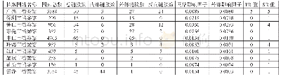 表3 广东省10个地级市档案网站链接数据统计