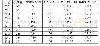 《表1 数字人文领域逐年知识扩散广度》