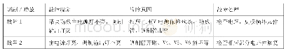 《表1：调制/高频功率放大器的原理及典型故障检查处理方法》