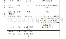 《表2：论2019年春晚舆论引导功能的实现路径》