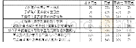 《表3 宜春市城区小学教师媒介素养教育认知调查表》