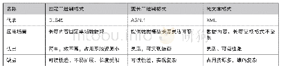 表1 三种常用通信协议格式