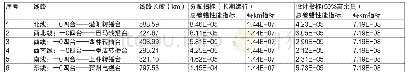 《表3 系统差错性能指标（SESR)》