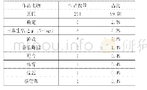 表1“条条”作品的主题分布