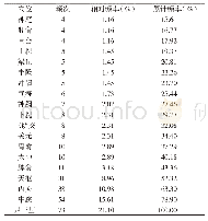 《表1 针灸治疗功能性消化不良常用腧穴》