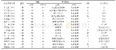 《表1 纳入文献基本特征：中药汤剂对急性痛风性关节炎疗效及安全性的Meta分析》