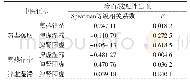 《表1 0 渗血/接触性出血与中医证型的相关分析结果》