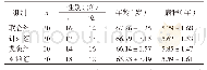 《表1 各组一般情况比较（±s)》