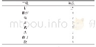 表6 五味分布情况：《普济方》中黄连治疗消渴及其相关病症应用规律研究