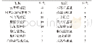 表1 含黄柏方剂主治证候分布（频次≥5)