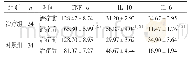 表5 两组治疗前后的炎症因子变化（±s,pg/mL)