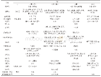 表3 归心经中药一览表：《中医内科学》心系疾病用药归经探讨