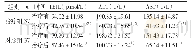 表2 两组治疗前后肝功能水平比较(±s)
