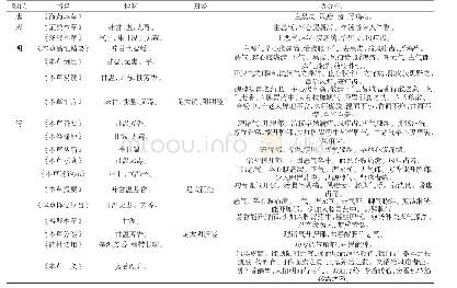 《表1 本草古籍对甘松性味归经与功效的记载》