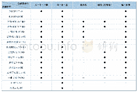 《表2:19世纪以后卤簿·仪仗种类》